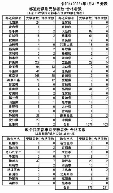 第32回(令和3年度)手話通訳技能試験(手話通訳士試験)受験者居住地別概要