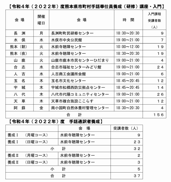 令和４（２０２２）年度熊本県市町村手話奉仕員養成（研修）講座・入門