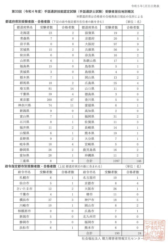 第33回（令和４年度）手話通訳技能試験（手話通訳士試験）受験者居住地別概況